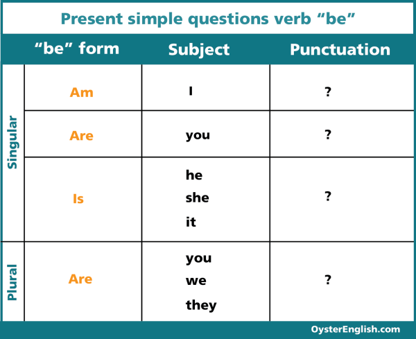 To make a negative sentence in english we the following is the word order to construct a basic negative sentence in english in the present tense a variety of english grammar notes and rules including charts and examples for beginner to advanced. All about the Present Simple Tense