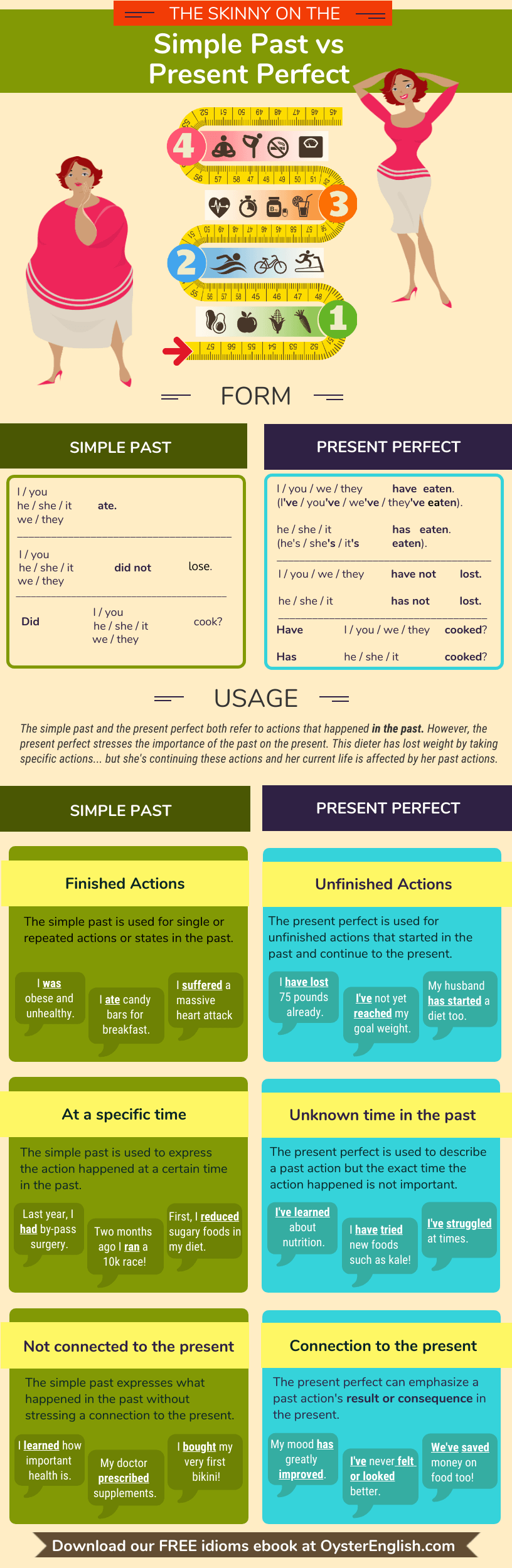 Infographic showing the differences in the form and usage of the simple past and present perfect tenses in English in the context of a woman's weight loss journey.