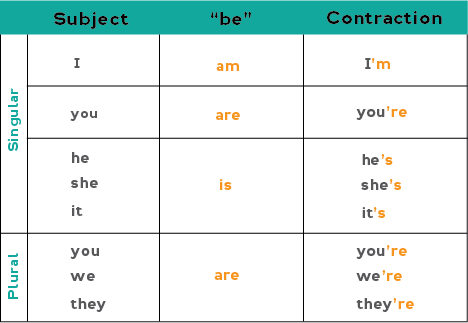 Simple Present Tense Chart