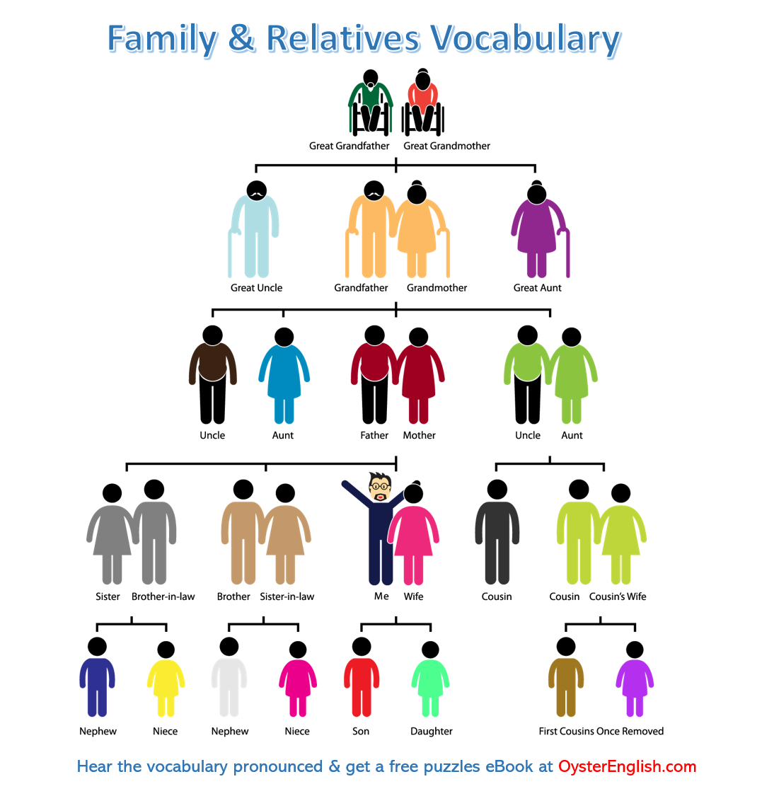 A family tree depicting the vocabulary on this page.