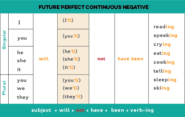 Future Perfect Continuous