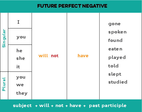 They speak ow. Паст Перфект Симпл. Паст Перфект Фьючер Симпл. To be в Future perfect. Past perfect схема построения.