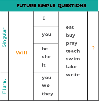 Chart showing how to form future simple questions