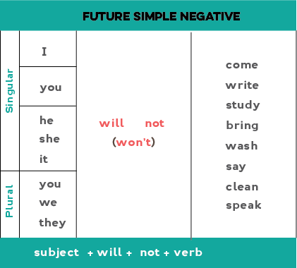 Chart showing how to form the future simple negative form