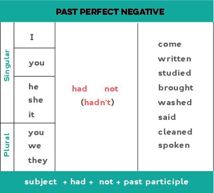 They like negative. Паст Перфект Симпл. Паст Перфект Фьючер Симпл. To be в Future perfect. Past perfect схема построения.