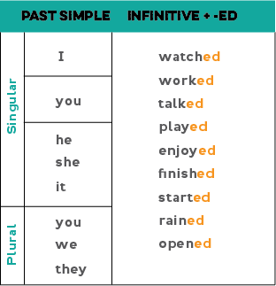 The past simple tense