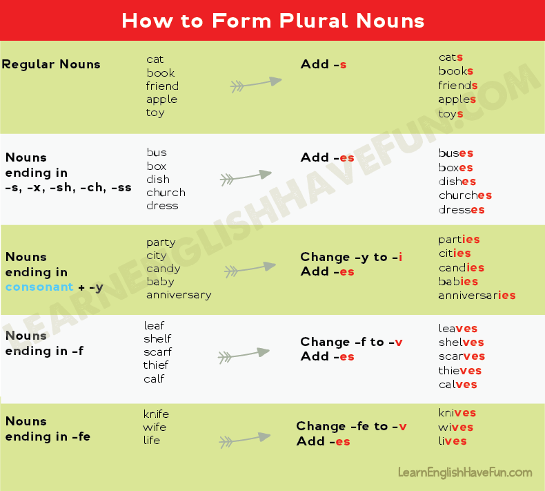 Plural Nouns Chart