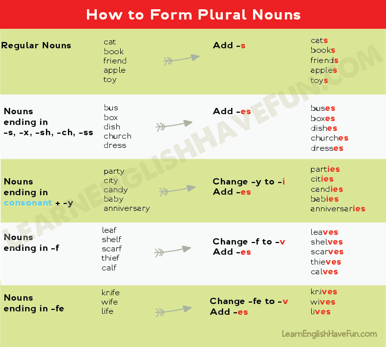 Singular And Plural Nouns Chart