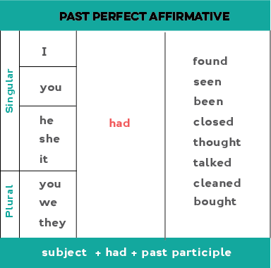 Past Perfect Tense Chart