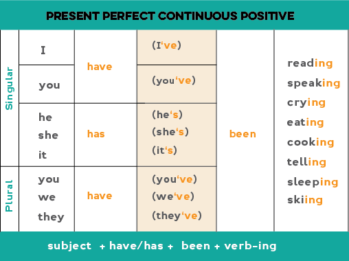 Chart showing how to form the present perfect continuous positive form: we use 