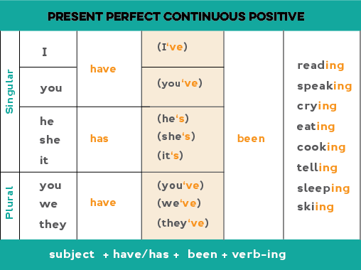 Present Perfect Continuous