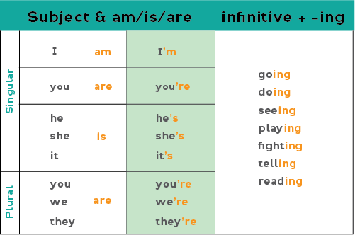 Chart showing how to form the present continuous affirmative (positive) form: Subject +  am/is/are + the infinitive of the verb + -ing ending