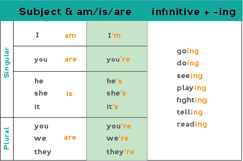 present continuous essay questions