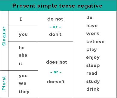 Sleep present simple форма. Present simple. Present simple negative. Глагол to do в present simple. Present simple negative form.