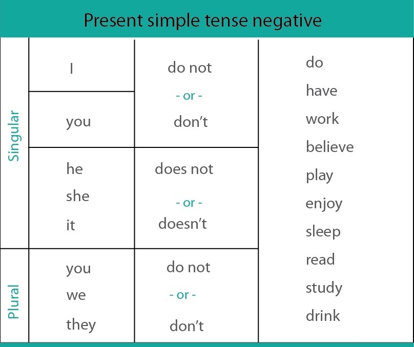 Present Indefinite Tense Chart