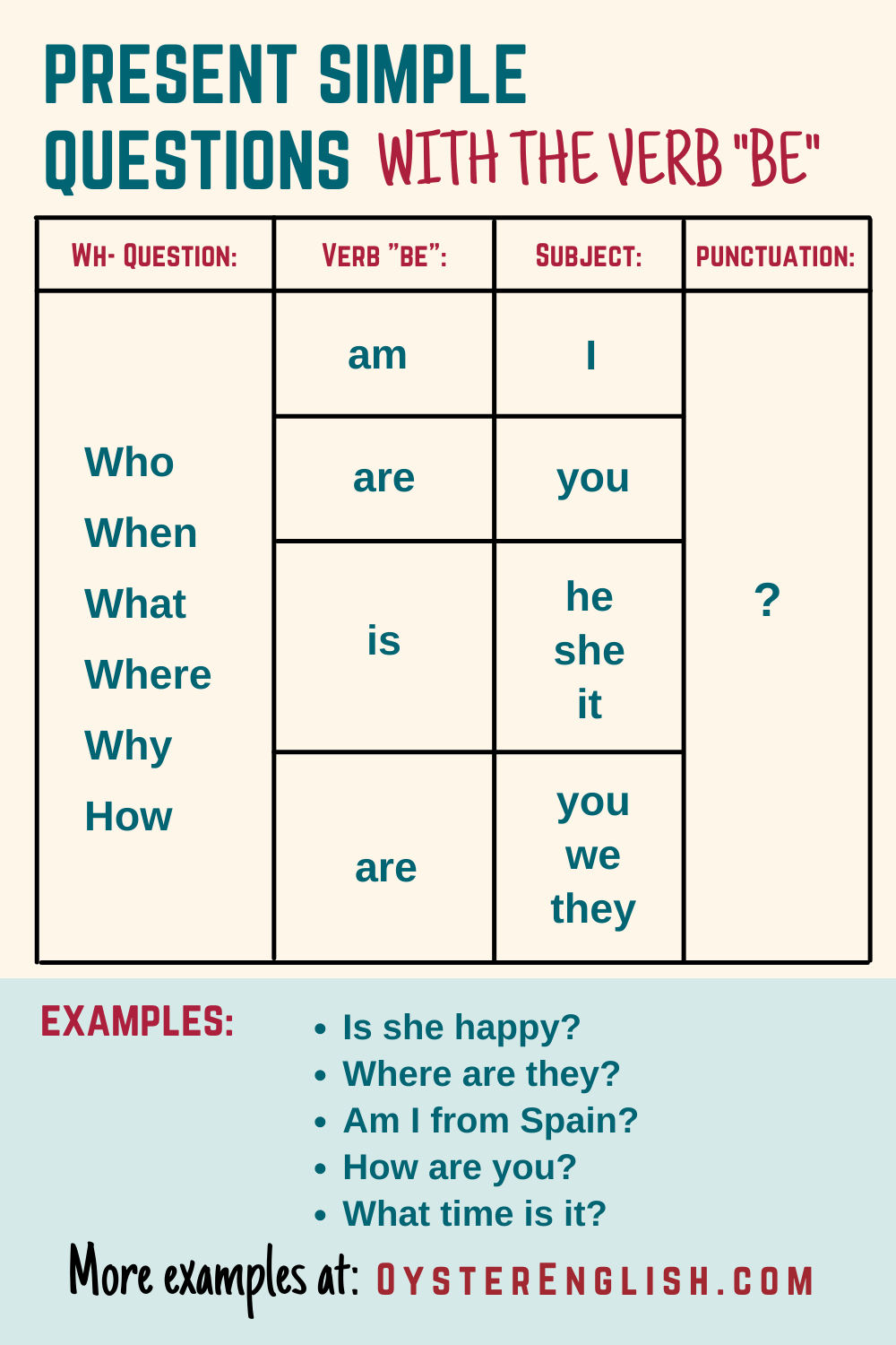 Chart showing how to form -wh questions in the present simple with the verb "be"