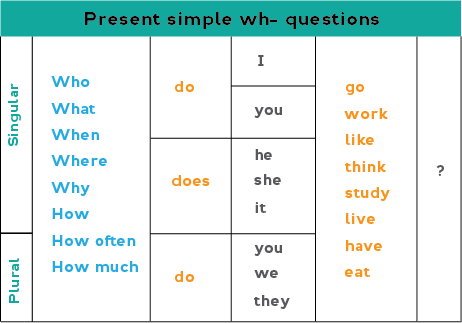 present simple questions presentation