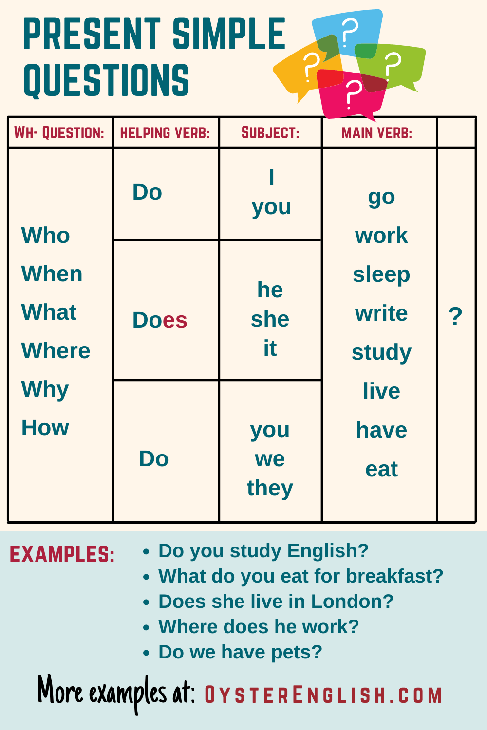 Chart showing how to form present simple "wh'" questions