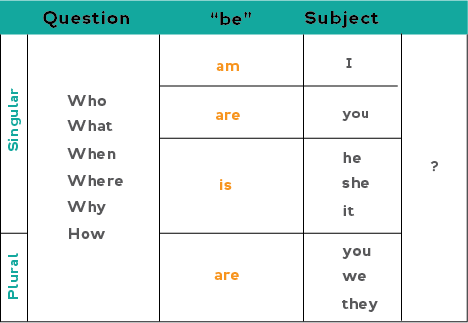 Wh Questions Chart