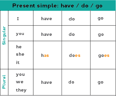 https://www.oysterenglish.com/images/present-tense-do-have-go.png