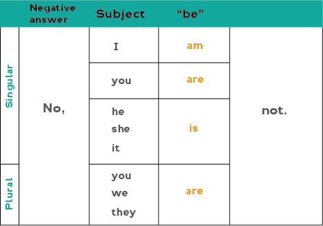 Chart showing how to form negative answers with the verb 