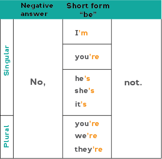 Verb To Be Chart Esl