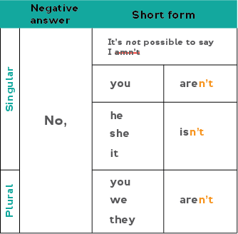 Short answer forms. Форма вопроса present simple. Short form.