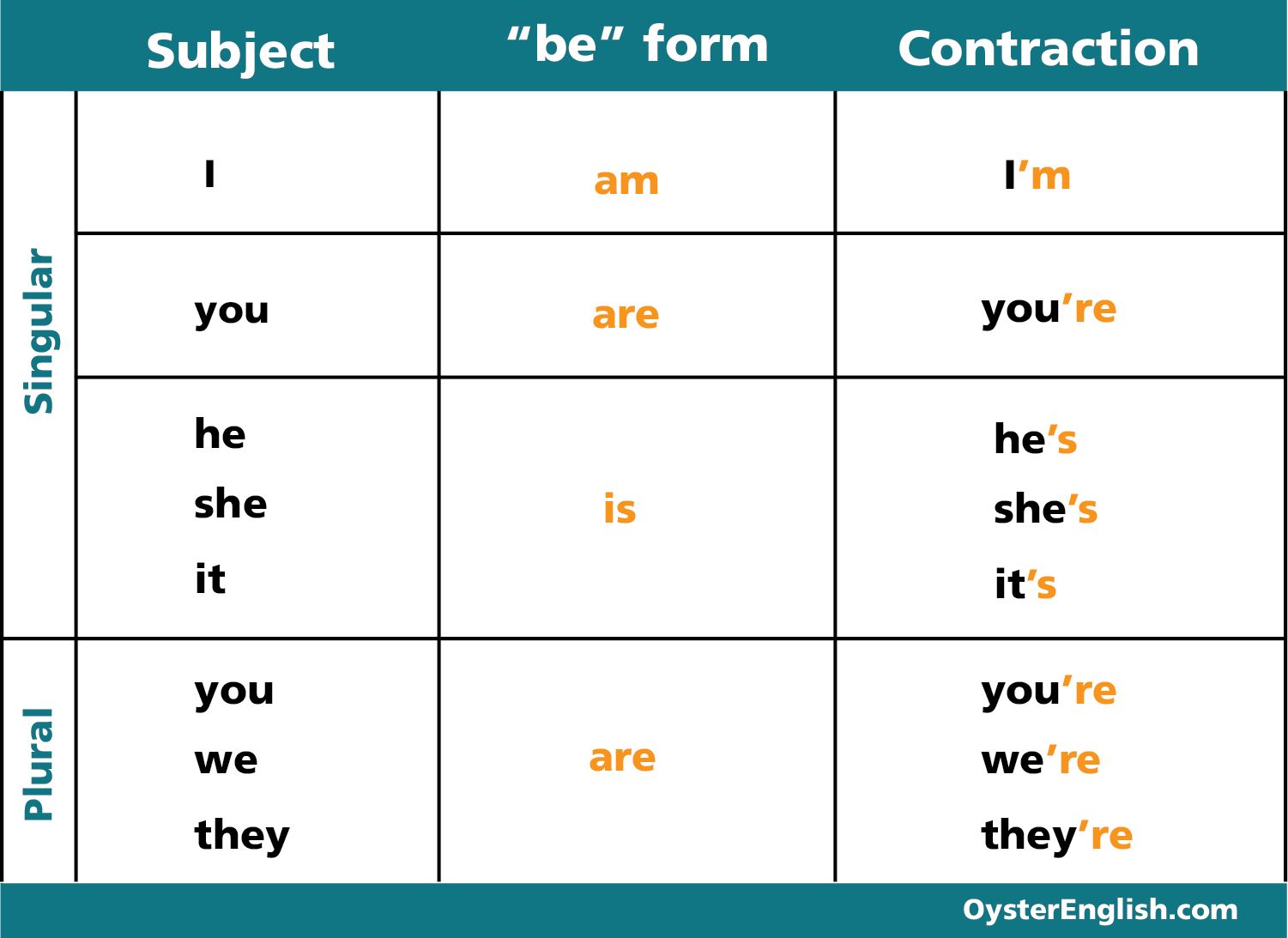 Chart of the verb "be" form with subject pronouns (including contractions)