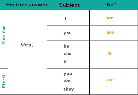 Chart showing how to form affirmative (positive) answers with the verb 