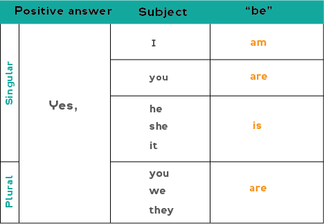 Simple English Grammar Tenses Chart