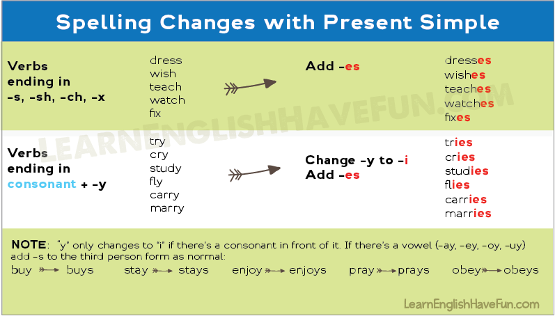 Change present simple. Change в презент Симпл. Глагол study в present. Present simple Spelling. To change в present simple.