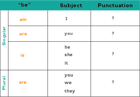 Verb To Be Chart Esl