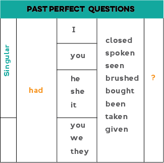 Chart showing to form questions with the past perfect: Had + subject + past participle