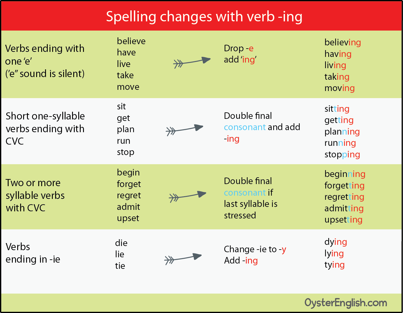 A chart showing the spelling changes shown on the page