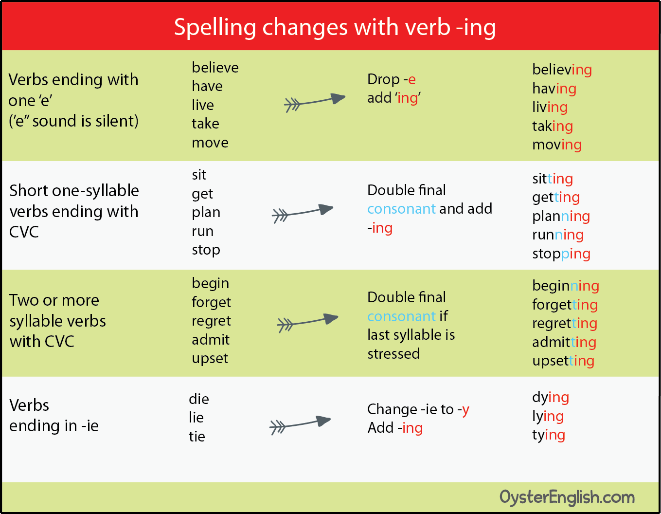 Spelling Changes for Regular Verbs in the Simple Past Tense 