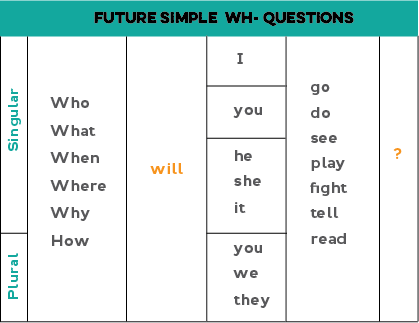 Chart showing how to form the future simple