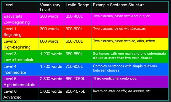 Wording 1 уровень. English Levels and Vocabulary. Уровни Vocabulary. A Level Words in English. How many Words in English Levels.