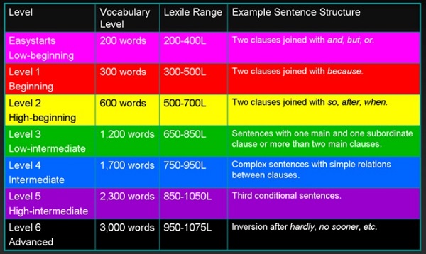 Of each level of the. English Levels and Vocabulary. Уровни Vocabulary. A Level Words in English. How many Words in English Levels.