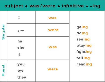 Chart showing how to form the past continuous positive form