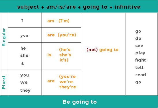 Chart of be going to form for affirmative and negative statements