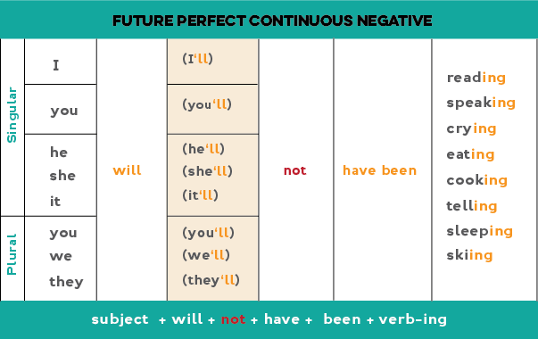 Chart on how to form the future perfect continuous negative statements