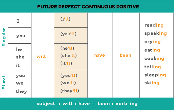 Chart showing how to form the future perfect continuous positive statements