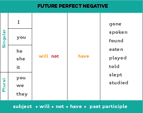 Chart showing how to form the future perfect negative form