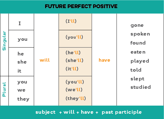 Chart for how to form the future perfect with affirmative statements