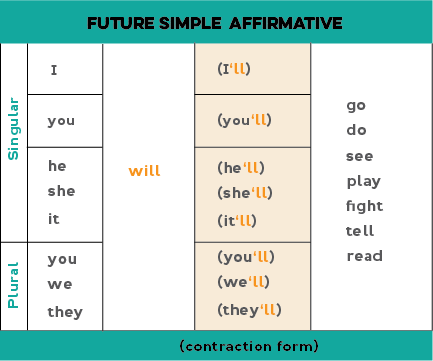 Chart how to form the future simple