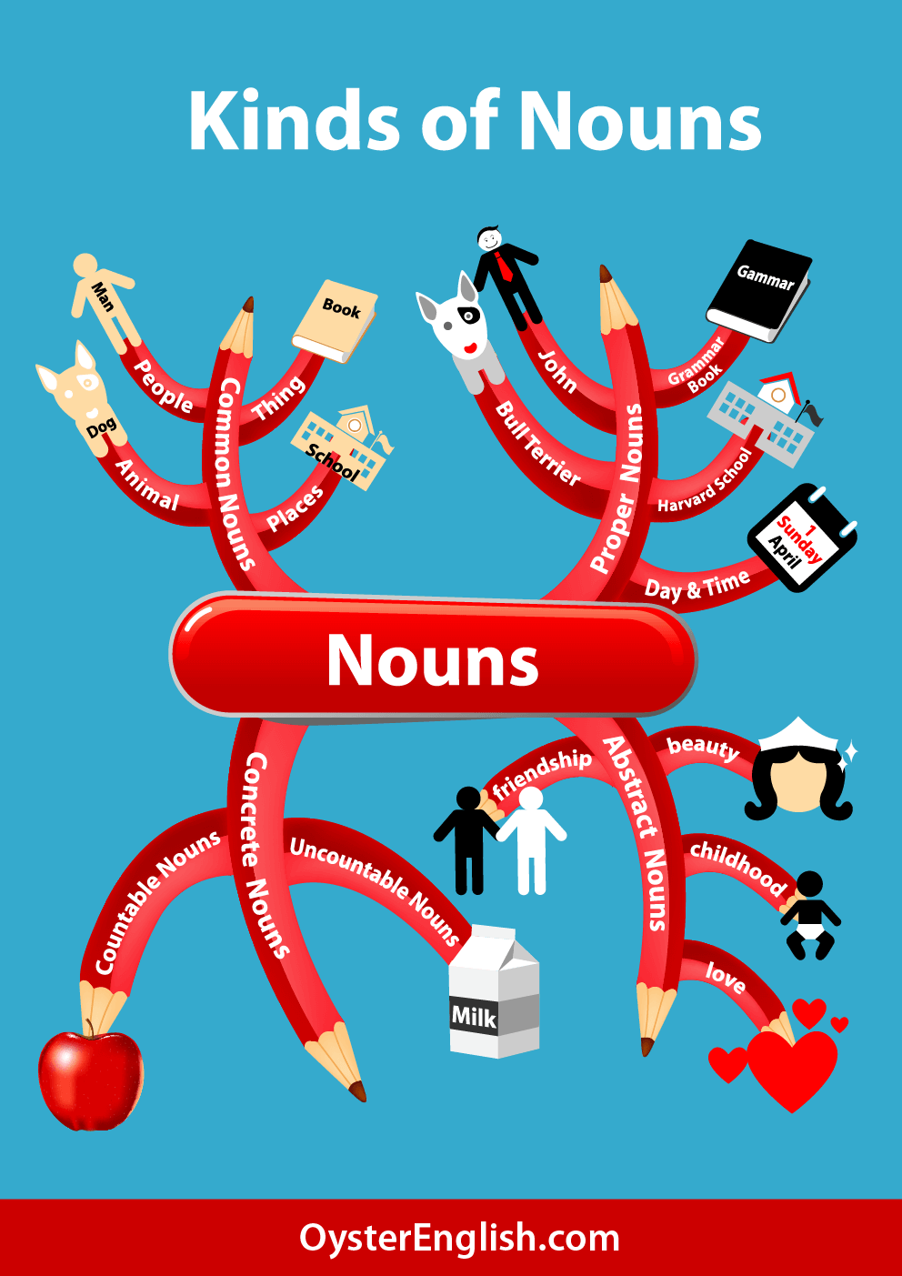 Visual representation of a Swiss Army knife with different "tools" depicted as the different types of nouns.