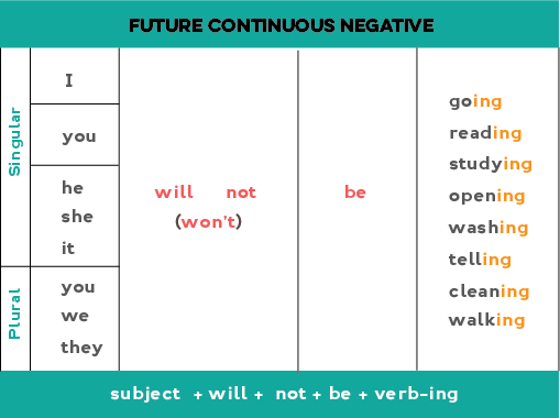 Chart showing how to form the future continuous negative form.