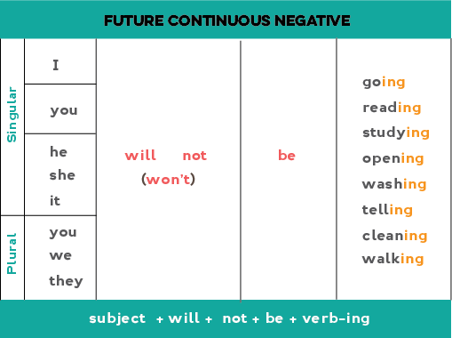 Future negative