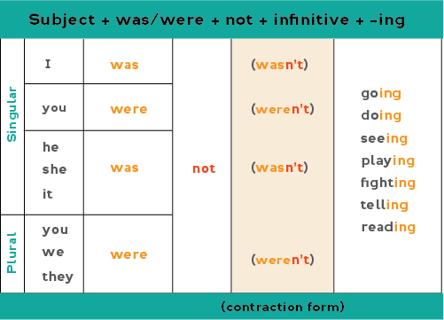 Past Continuous Tense Rules with Examples, by English Phobia