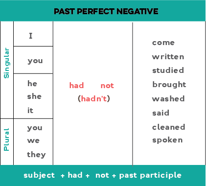 Chart showing how to form the past perfect negative: Subject + had + not + past participle.